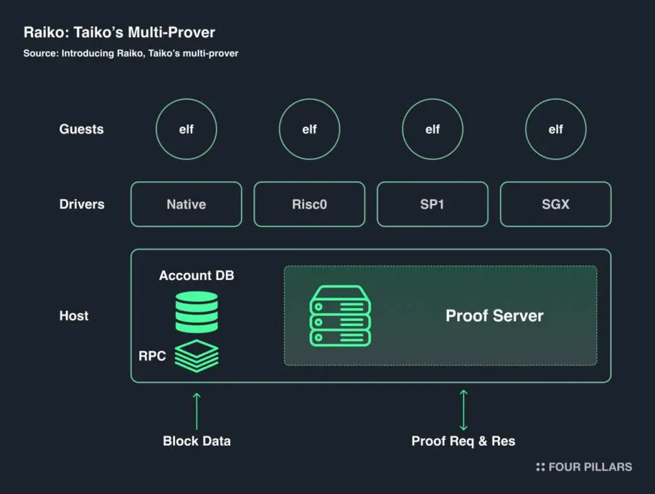 Four Pillar 最新研报：被 Vitalik 大赞，Taiko 重新定义以太坊 L2 解决方案