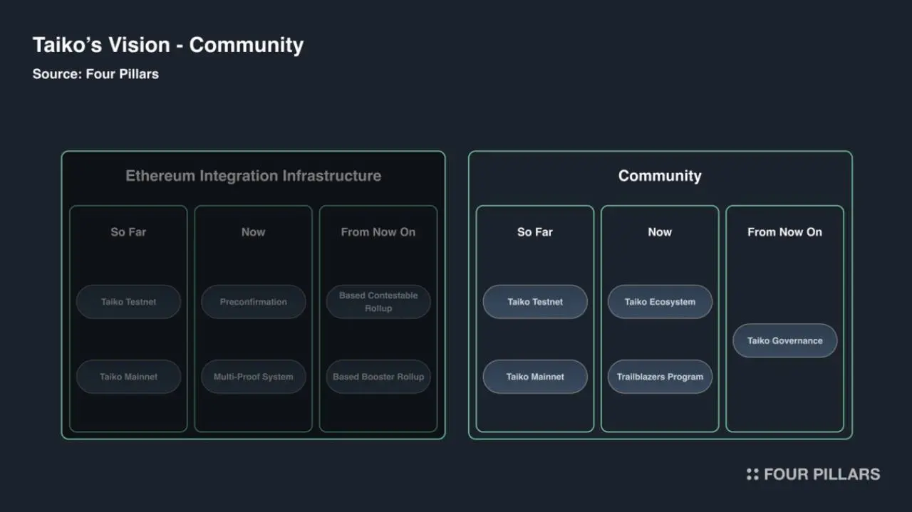 Four Pillar 最新研报：被 Vitalik 大赞，Taiko 重新定义以太坊 L2 解决方案