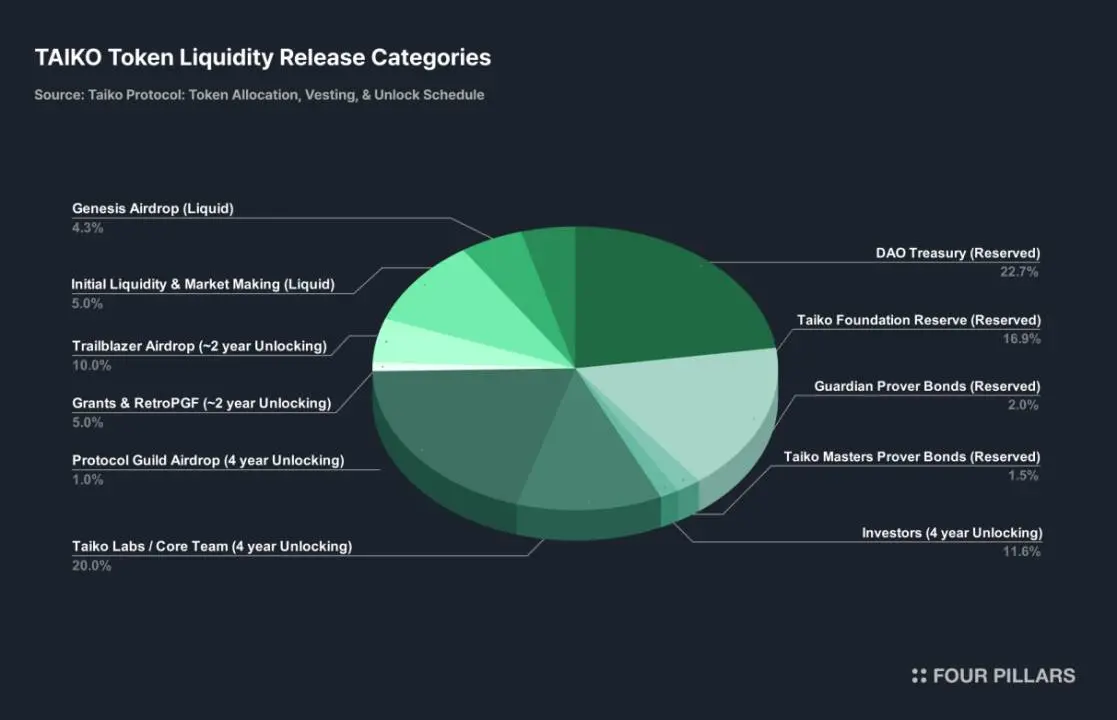 Four Pillar 最新研报：被 Vitalik 大赞，Taiko 重新定义以太坊 L2 解决方案