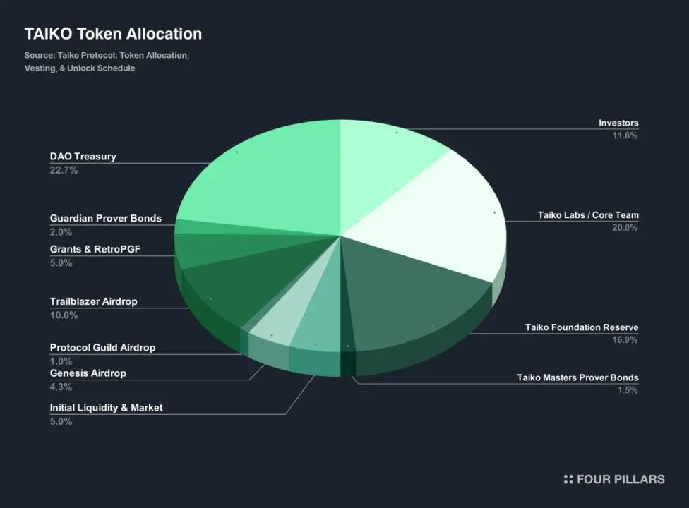 Four Pillar 最新研报：被 Vitalik 大赞，Taiko 重新定义以太坊 L2 解决方案