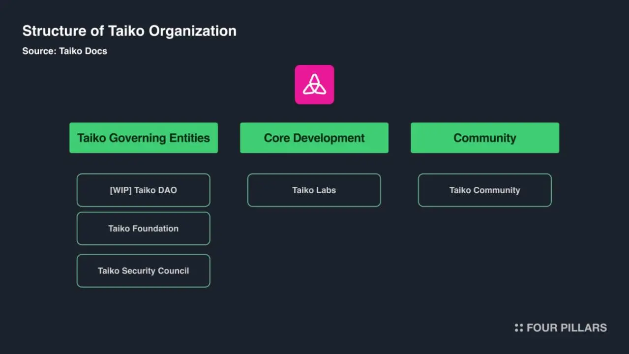 Four Pillar 最新研报：被 Vitalik 大赞，Taiko 重新定义以太坊 L2 解决方案