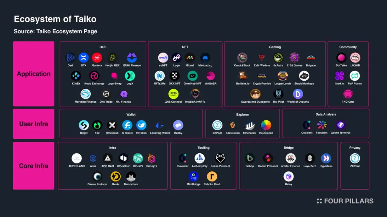 Four Pillar 最新研报：被 Vitalik 大赞，Taiko 重新定义以太坊 L2 解决方案