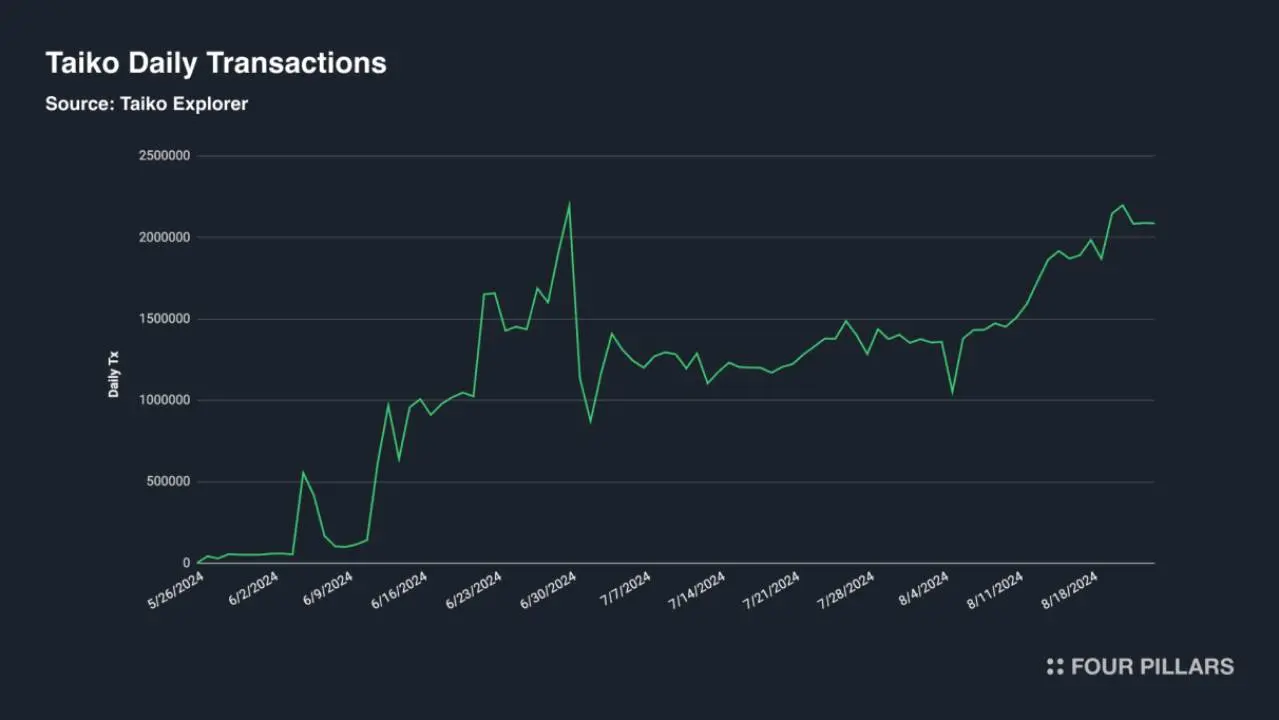 Four Pillar 最新研报：被 Vitalik 大赞，Taiko 重新定义以太坊 L2 解决方案