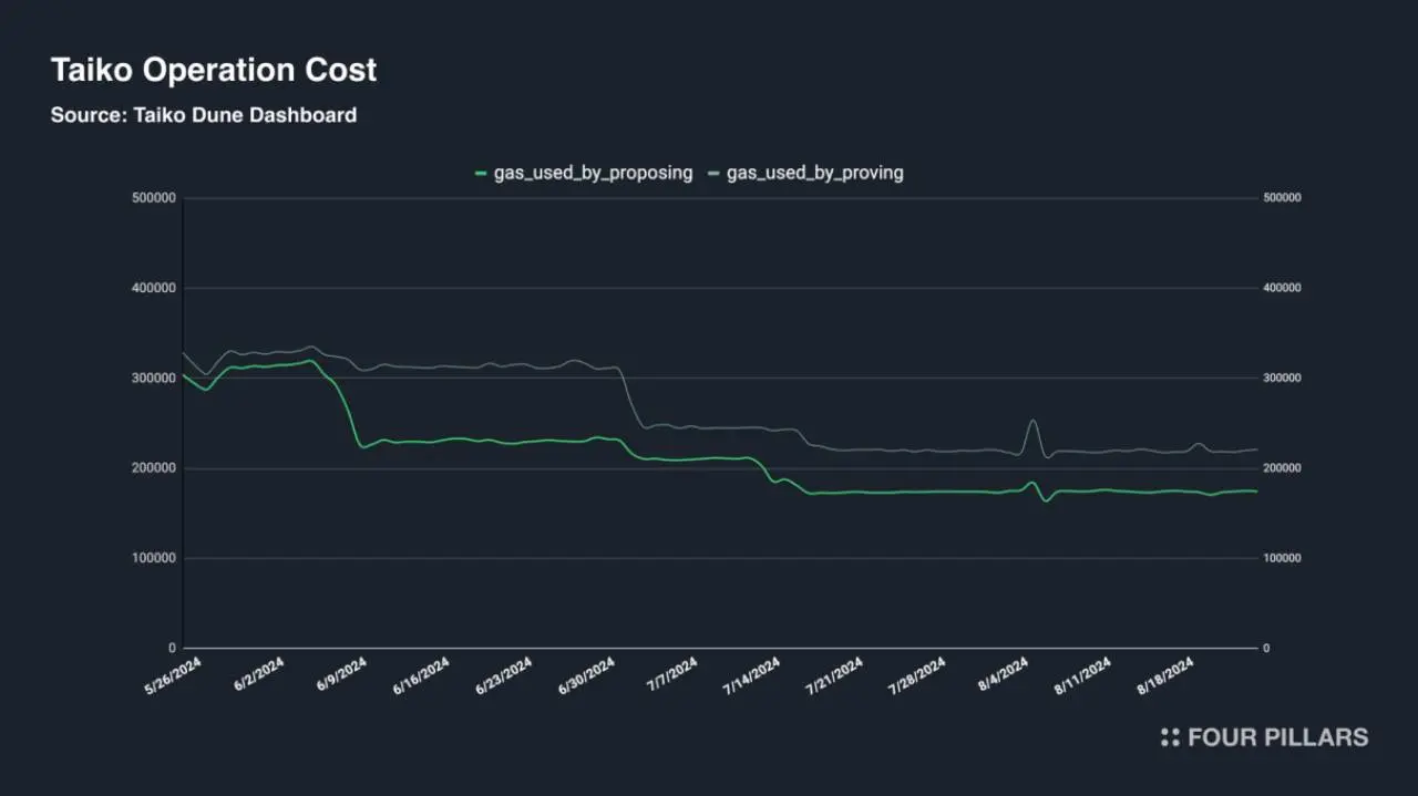 Four Pillar 最新研报：被 Vitalik 大赞，Taiko 重新定义以太坊 L2 解决方案