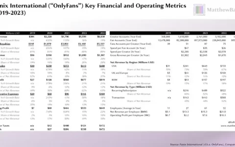 42个人，年赚66亿美元，OnlyFans比全硅谷的AI创业公司都挣钱