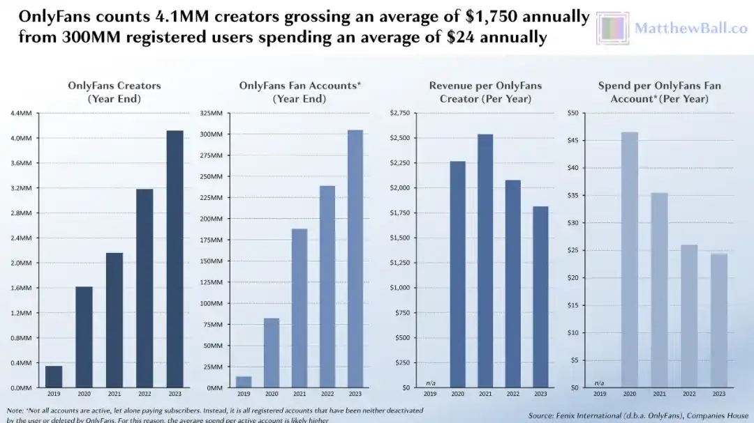 42个人，年赚66亿美元，OnlyFans比全硅谷的AI创业公司都挣钱