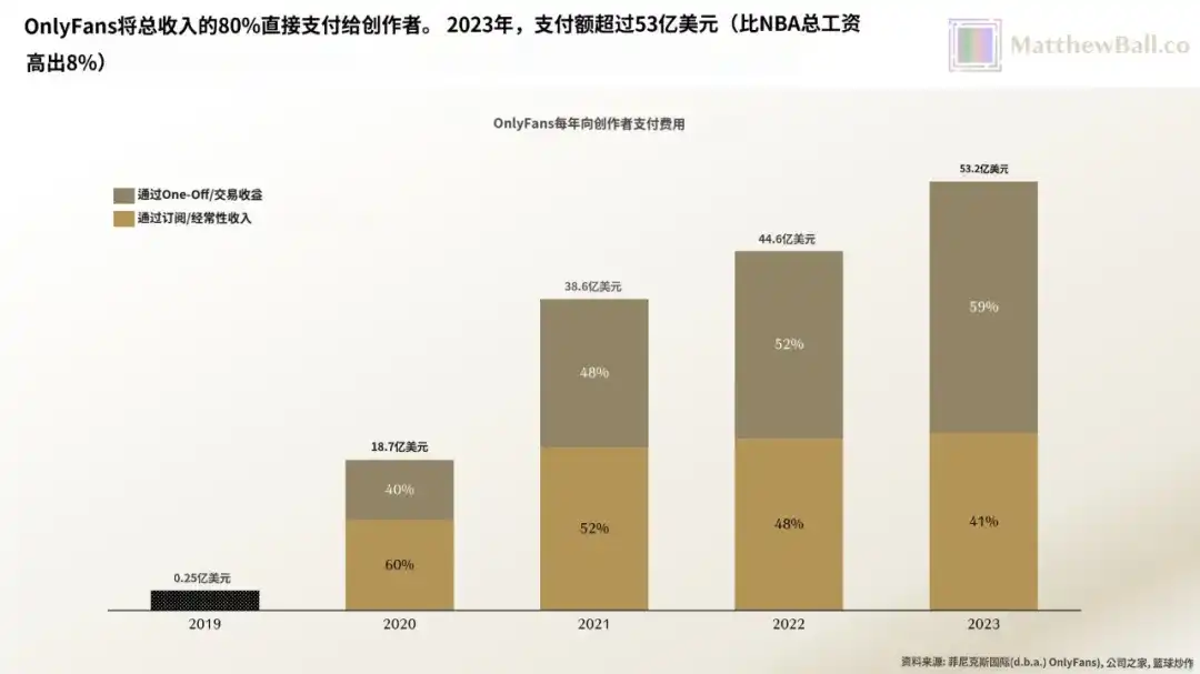 42个人，年赚66亿美元，OnlyFans比全硅谷的AI创业公司都挣钱