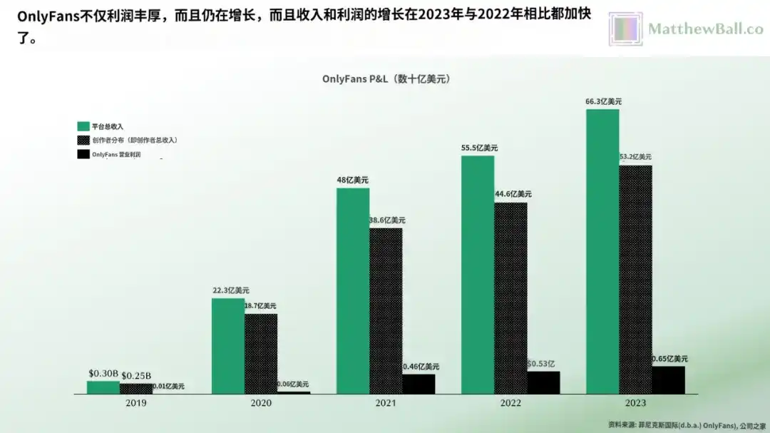 42个人，年赚66亿美元，OnlyFans比全硅谷的AI创业公司都挣钱