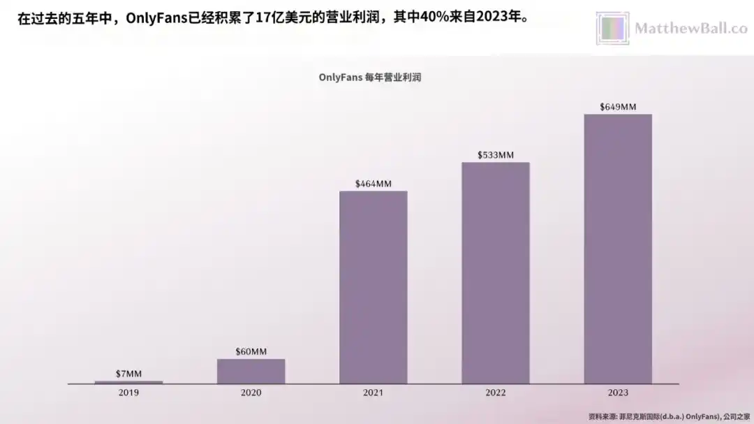 42个人，年赚66亿美元，OnlyFans比全硅谷的AI创业公司都挣钱