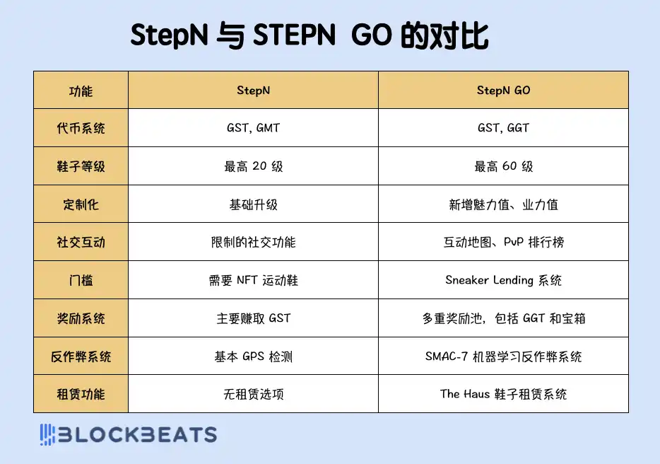 还记得STEPN吗？听说又能日赚300刀了？