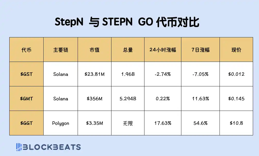 还记得STEPN吗？听说又能日赚300刀了？