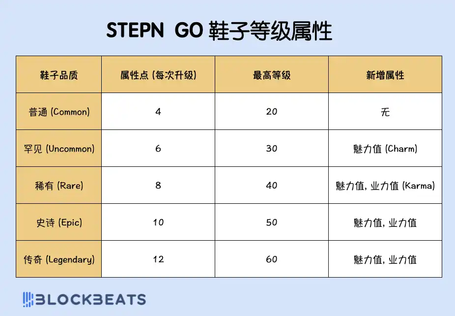 还记得STEPN吗？听说又能日赚300刀了？