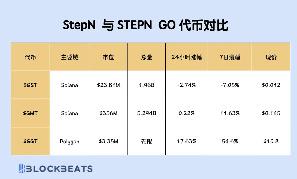 StepN 全新 2.0 版本，一文探究 STEPN GO 的“升级之处”