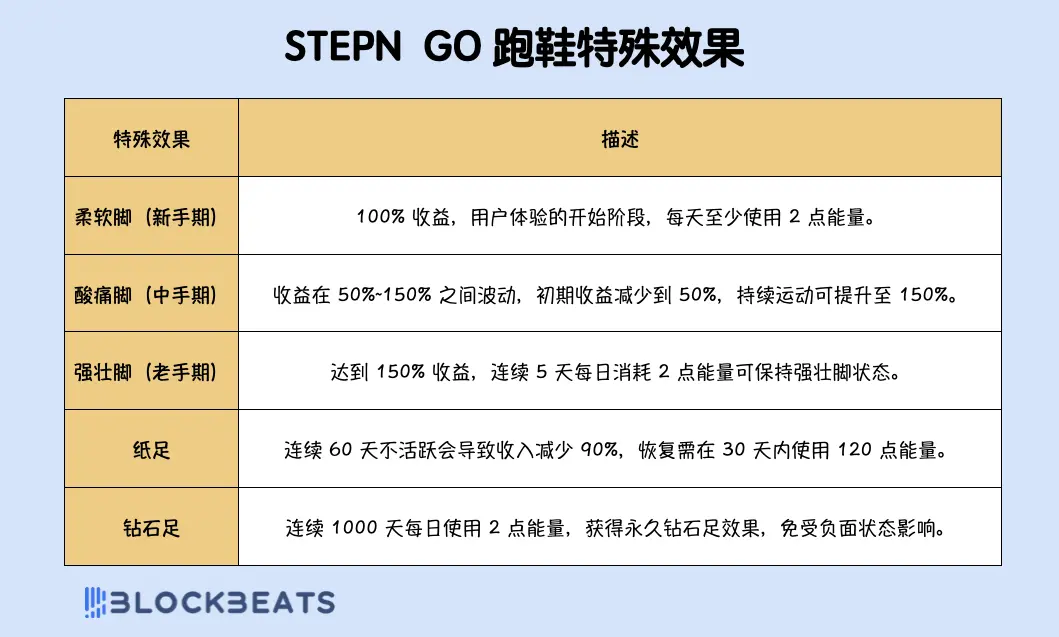 StepN 全新 2.0 版本，一文探究 STEPN GO 的“升级之处”