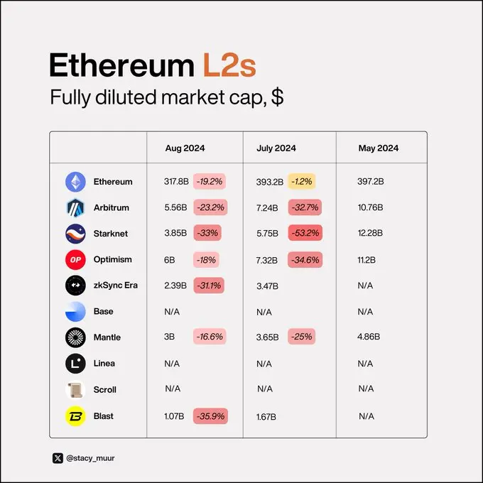 9 张可视化图表，带你了解真正的 L2 现状