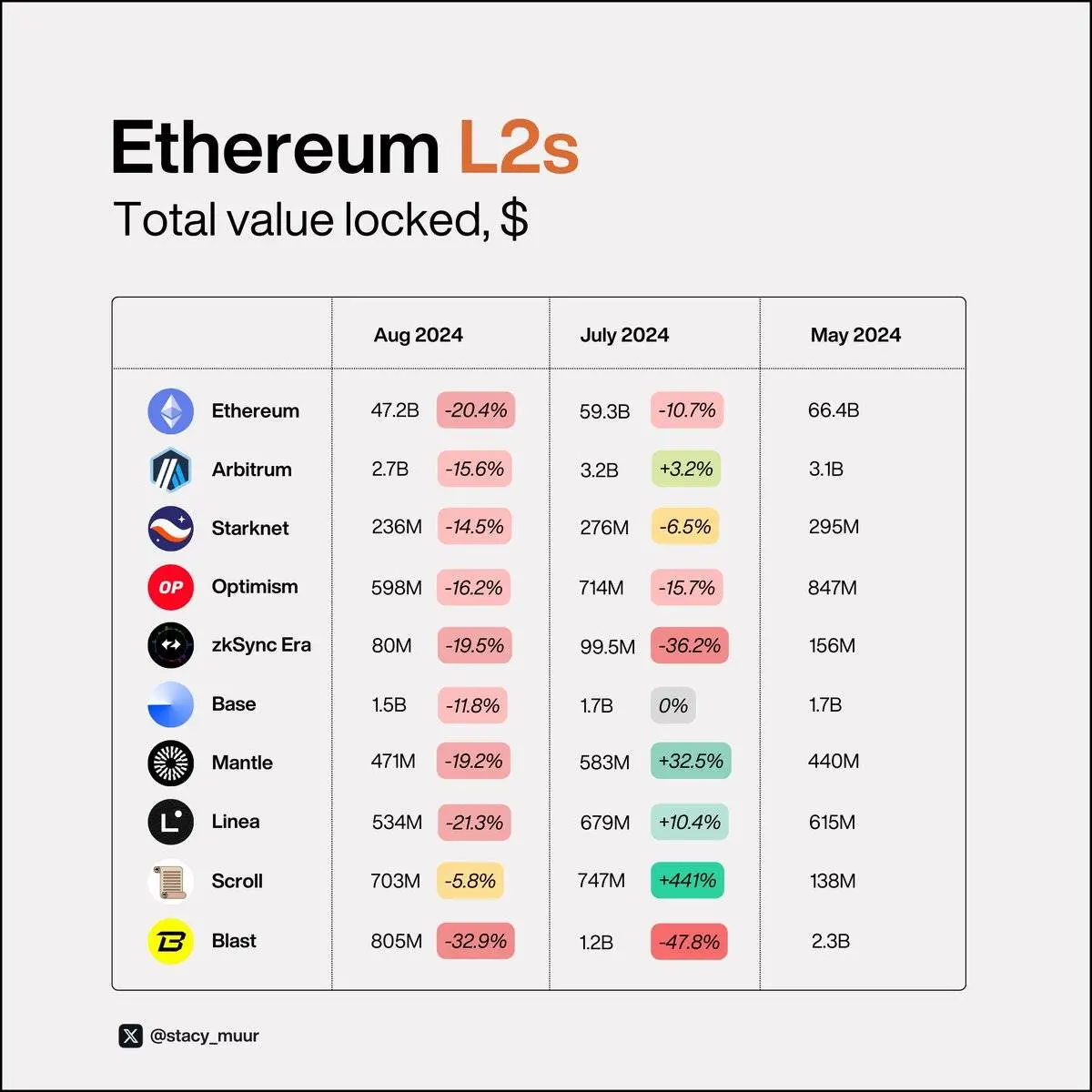 9 张可视化图表，带你了解真正的 L2 现状