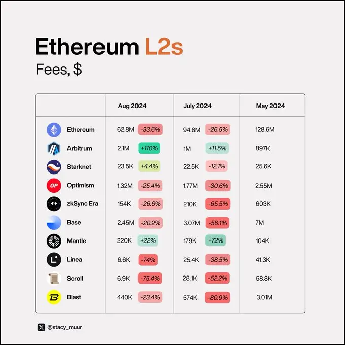 9 张可视化图表，带你了解真正的 L2 现状