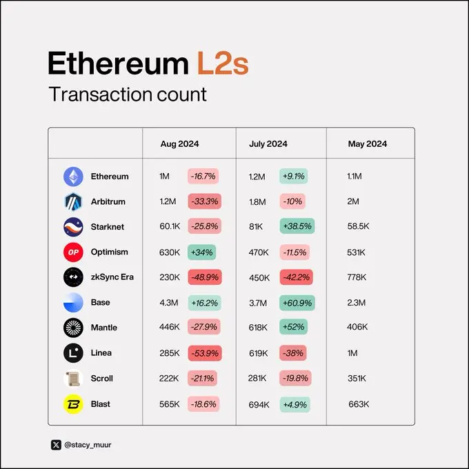 9 张可视化图表，带你了解真正的 L2 现状