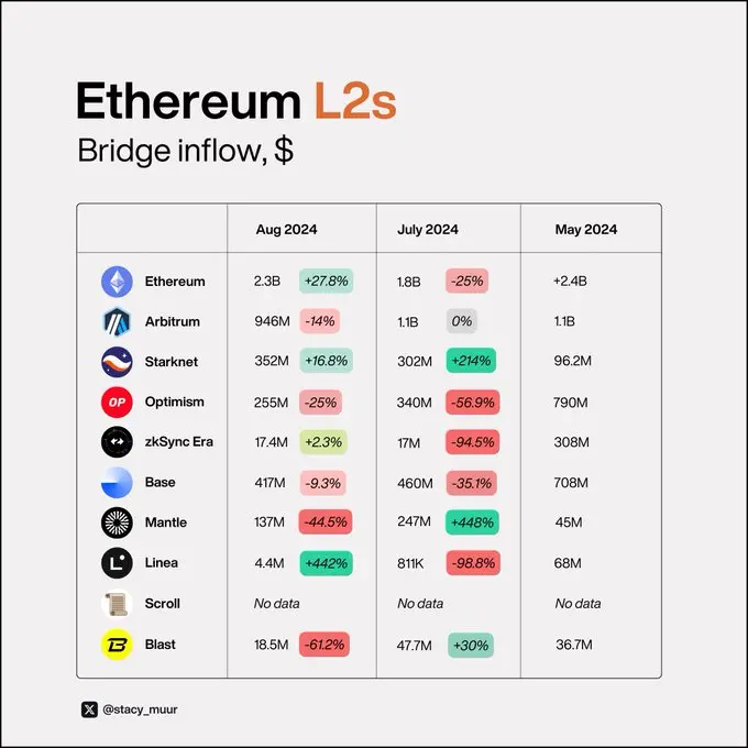 9 张可视化图表，带你了解真正的 L2 现状