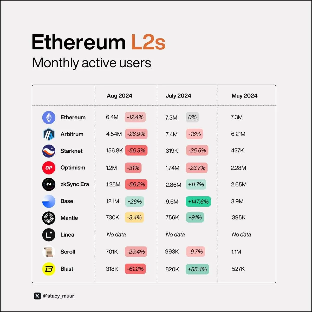 9 张可视化图表，带你了解真正的 L2 现状