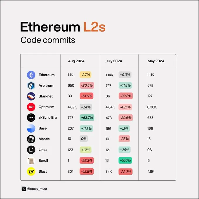 9 张可视化图表，带你了解真正的 L2 现状