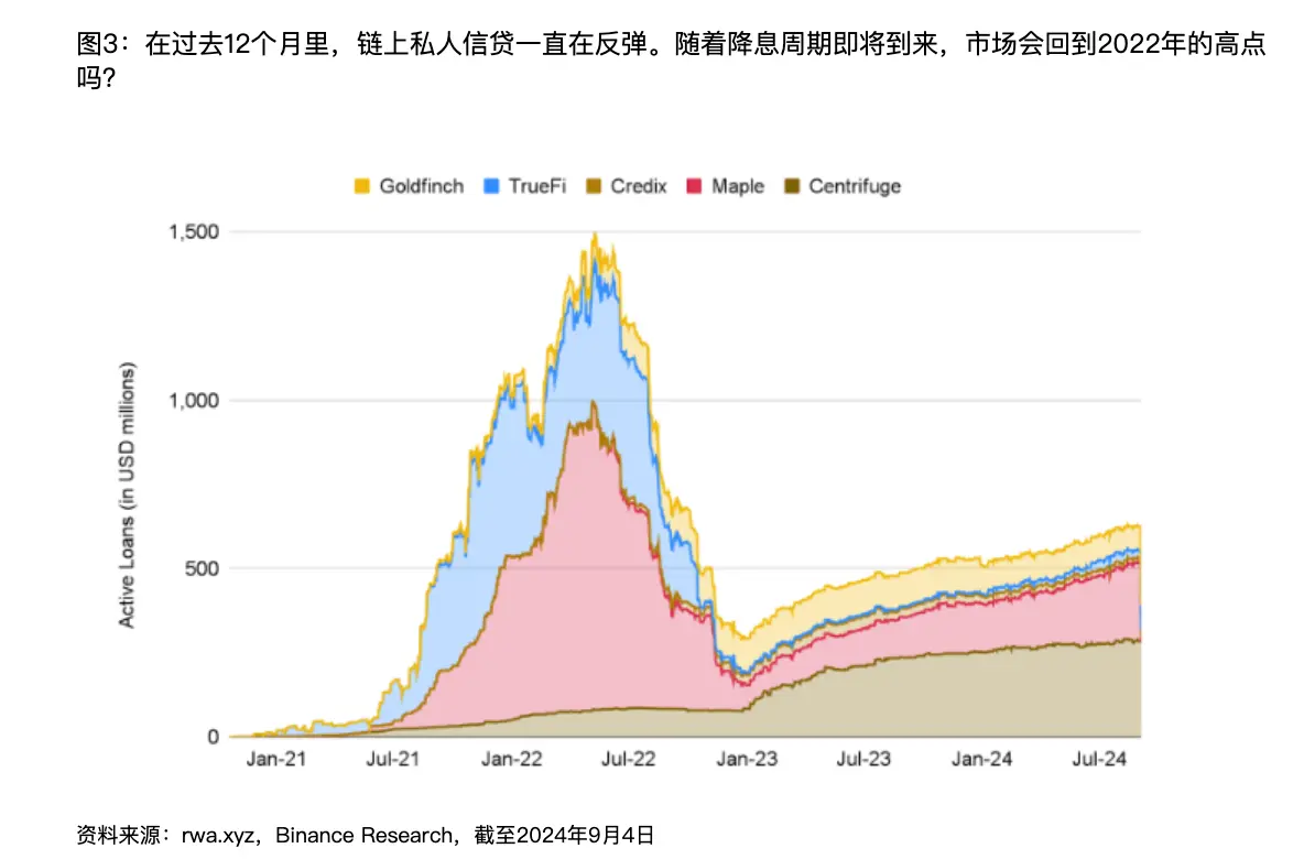 一文解读币安 RWA 研究报告：传统机构积极入局，降息预期下资产收益或将下降