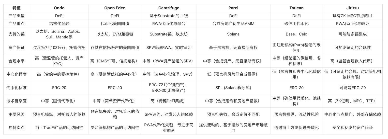 一文解读币安 RWA 研究报告：传统机构积极入局，降息预期下资产收益或将下降