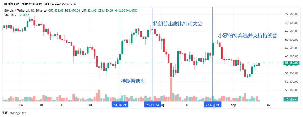 人人都在谈论的美国大选，究竟会如何影响加密市场？