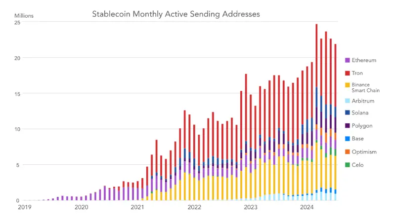 一文解读 Visa 稳定币调查报告：新兴国家非投机用例显现，近半用户将其用于存美元