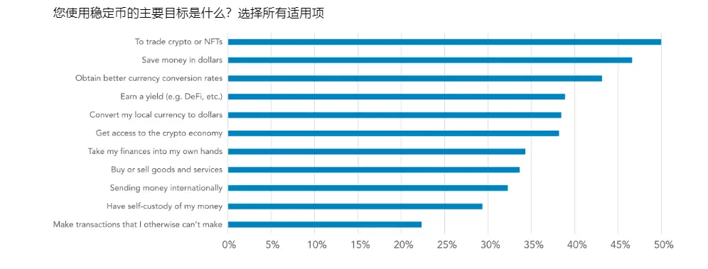 一文解读 Visa 稳定币调查报告：新兴国家非投机用例显现，近半用户将其用于存美元