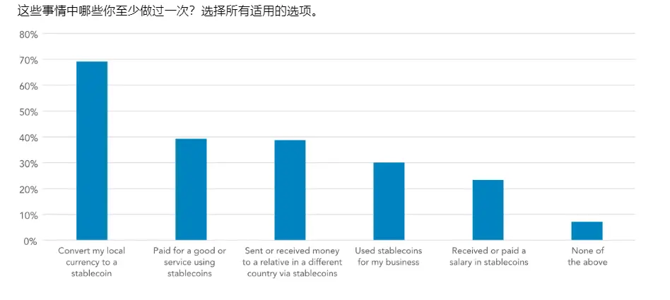 一文解读 Visa 稳定币调查报告：新兴国家非投机用例显现，近半用户将其用于存美元