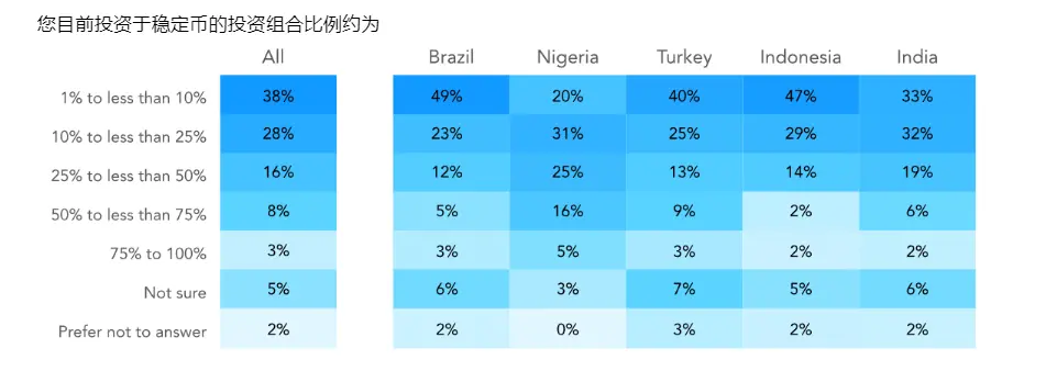 一文解读 Visa 稳定币调查报告：新兴国家非投机用例显现，近半用户将其用于存美元