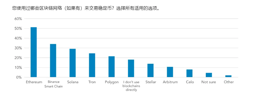 一文解读 Visa 稳定币调查报告：新兴国家非投机用例显现，近半用户将其用于存美元