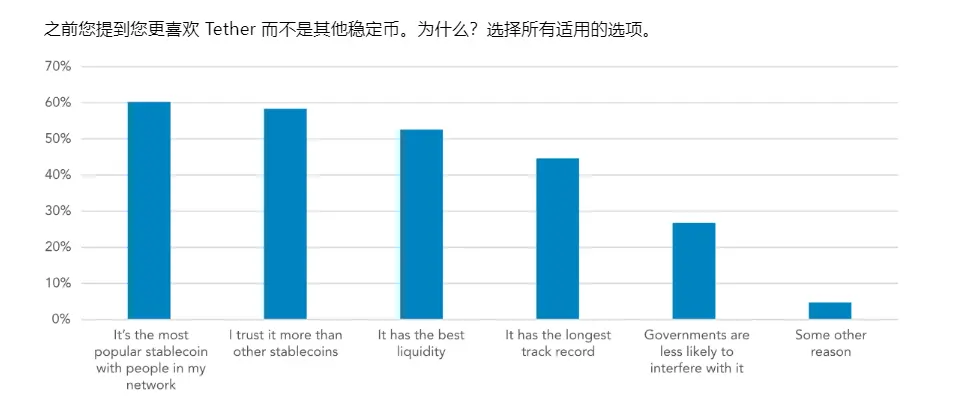 一文解读 Visa 稳定币调查报告：新兴国家非投机用例显现，近半用户将其用于存美元