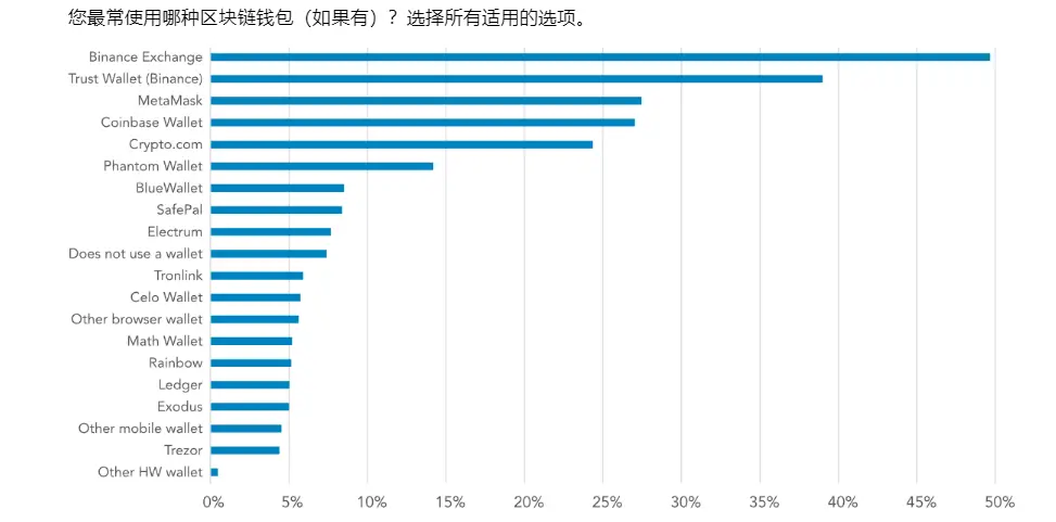 一文解读 Visa 稳定币调查报告：新兴国家非投机用例显现，近半用户将其用于存美元