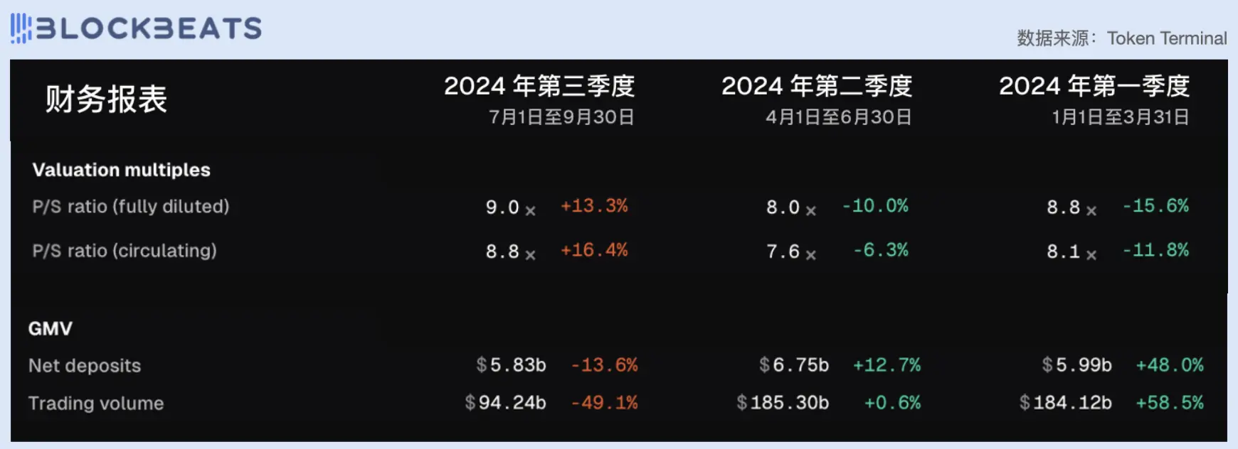 从市盈率看，今天的 DeFi 行业被高估了吗？