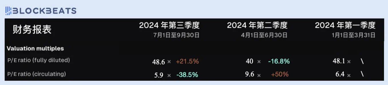 从市盈率看，今天的 DeFi 行业被高估了吗？