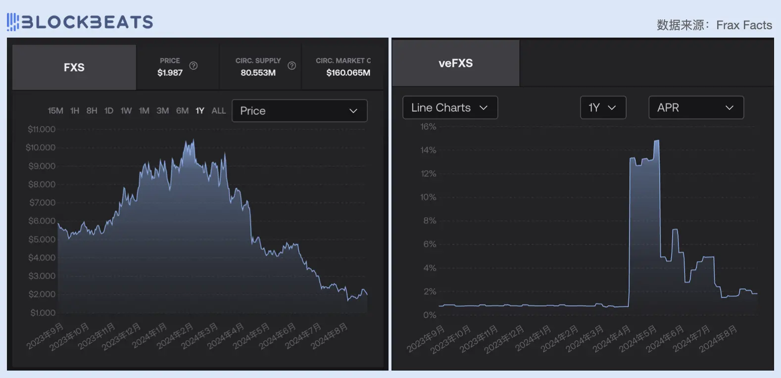 从市盈率看，今天的 DeFi 行业被高估了吗？