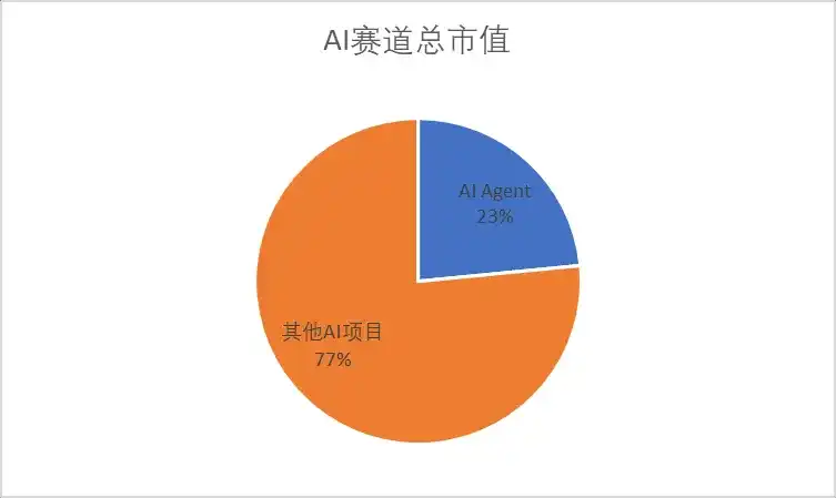 ArkStream Capital赛道研究报告：AI Agent能否成为Web3+AI的救命稻草？