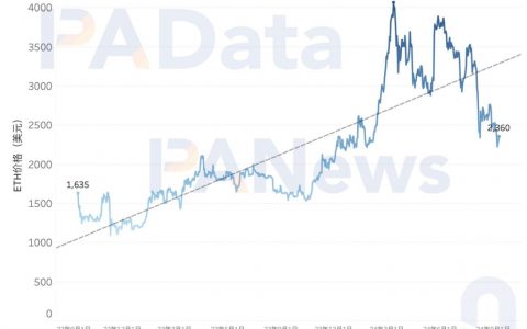 以太坊转PoS两周年，数据解读ETH价格不振的深层原因