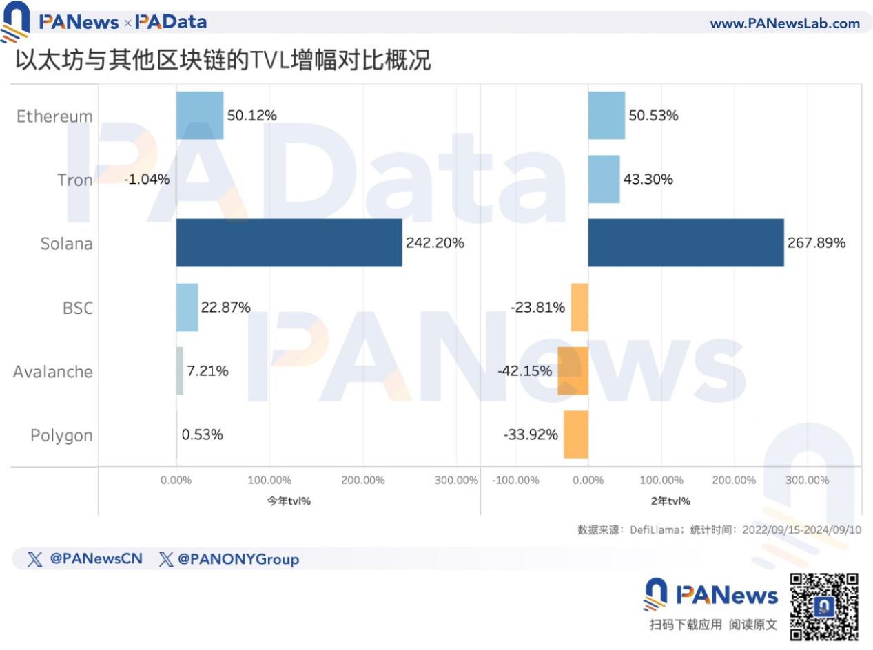 以太坊转PoS两周年，数据解读ETH价格不振的深层原因