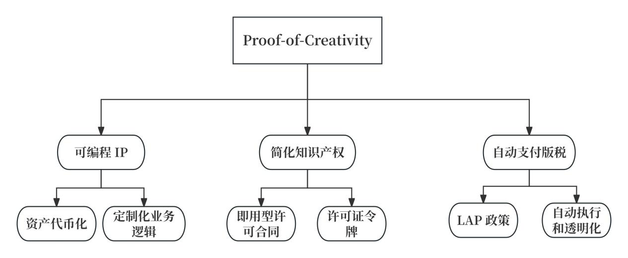 Story协议如何赋能知识产权？