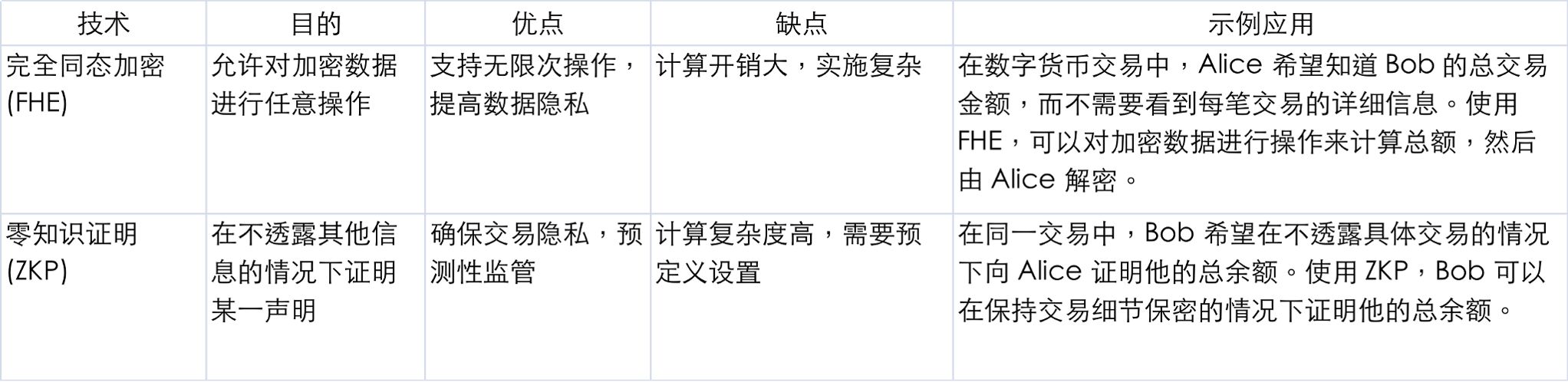 全同态加密（FHE）的进展与应用