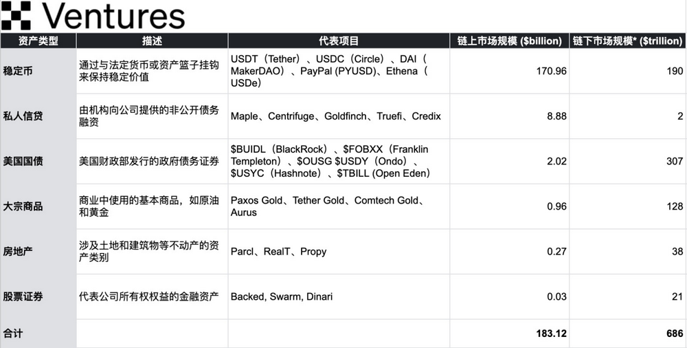 OKX Ventures：一文详解RWA赛道六大核心资产市场