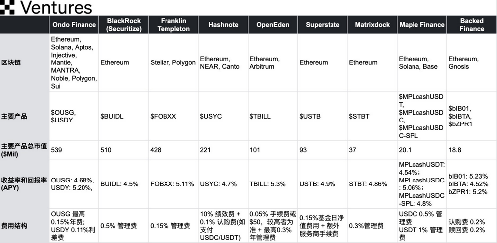 OKX Ventures：一文详解RWA赛道六大核心资产市场