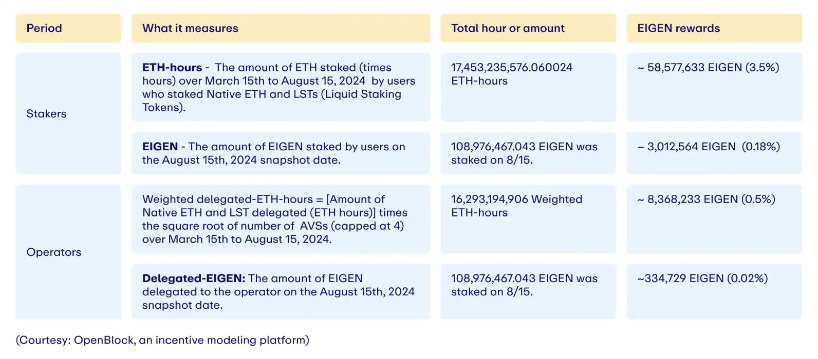 EIGEN解锁时间临近，预期估值和收益是多少？