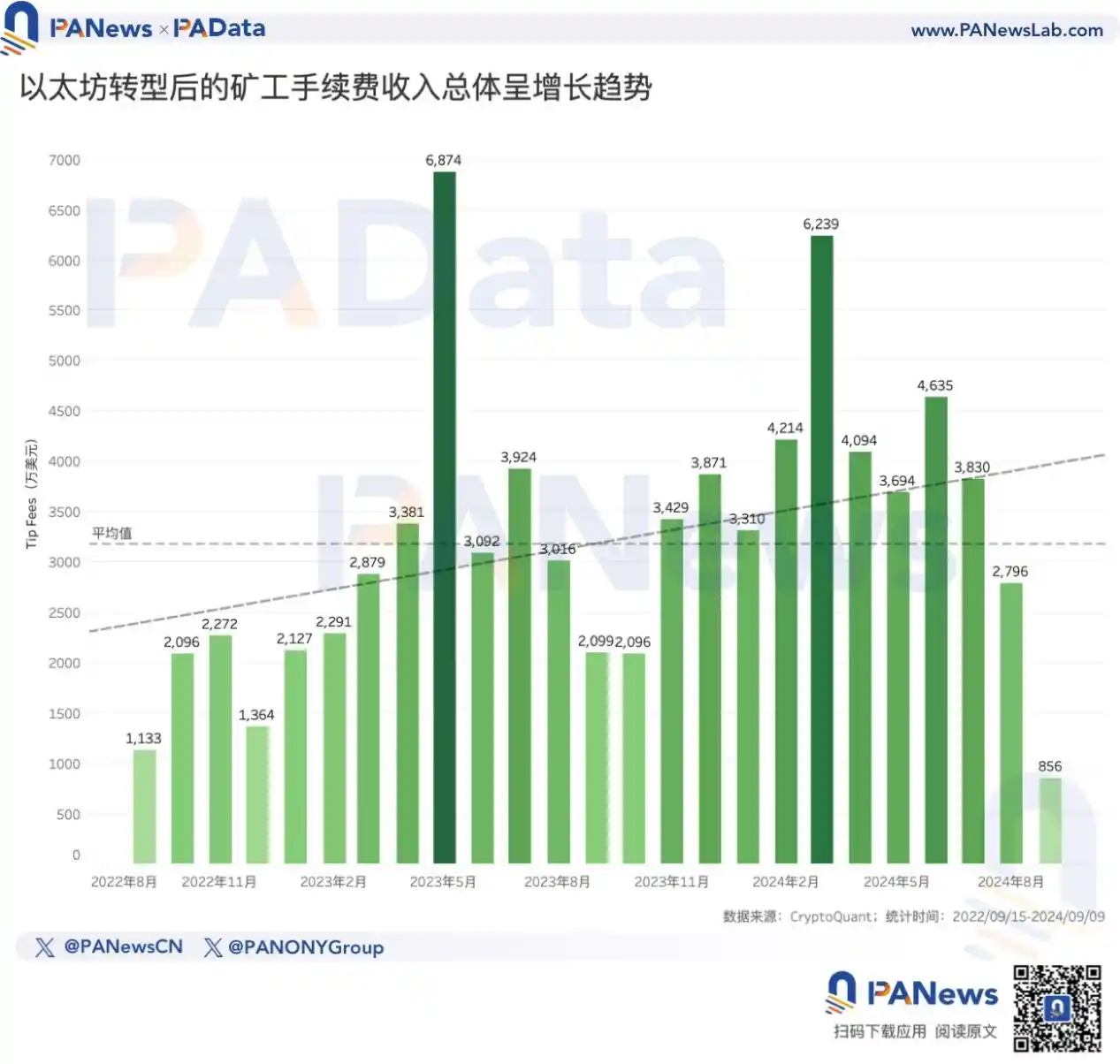 以太坊转PoS两周年回顾，为何ETH价格停滞不前？