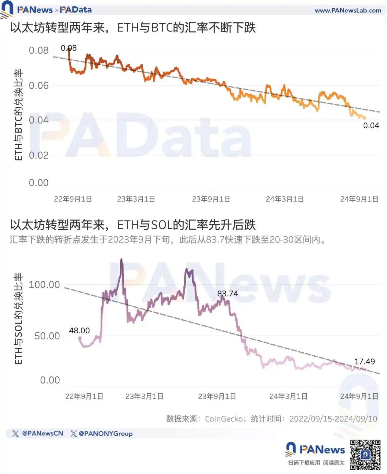 以太坊转PoS两周年回顾，为何ETH价格停滞不前？