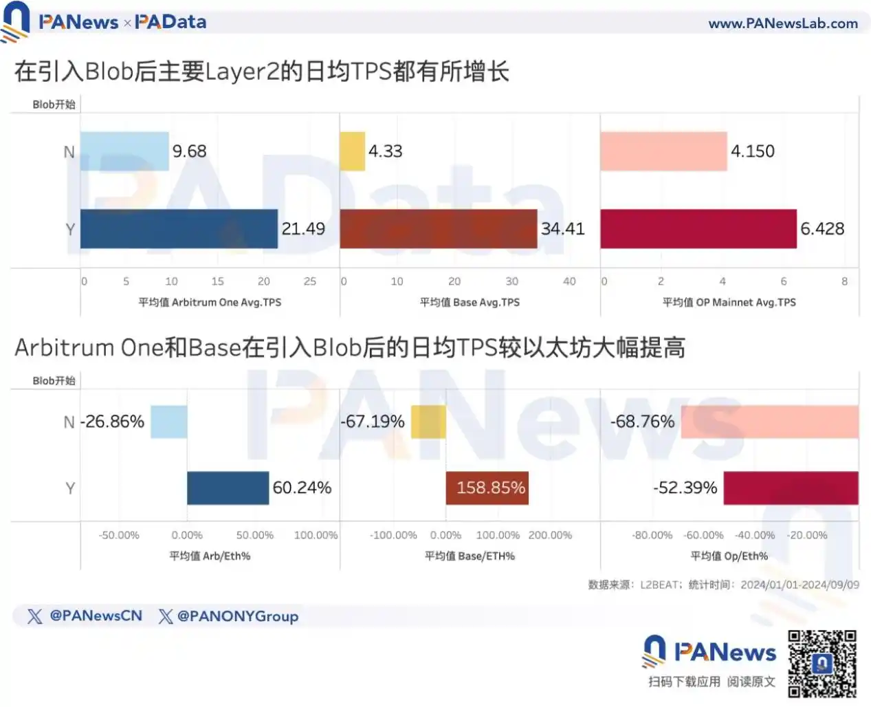 以太坊转PoS两周年回顾，为何ETH价格停滞不前？