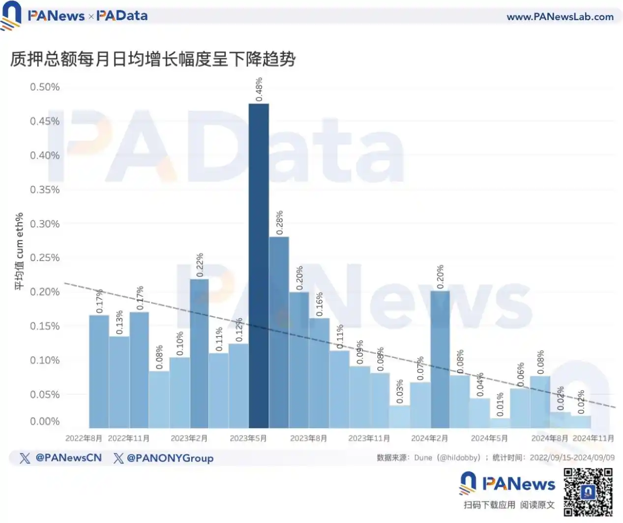 以太坊转PoS两周年回顾，为何ETH价格停滞不前？